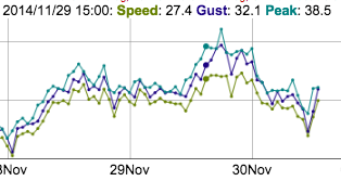 Horizontal lines indicate 20 and 40 knots. Peak wind at 6 p.m., after we got off the water, was 44.3 knots.