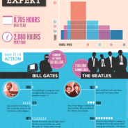 10,000 hours of deliberate practice may just make perfect